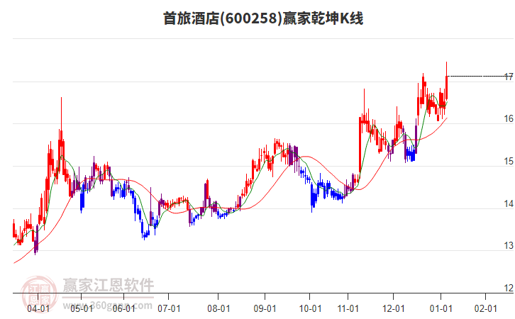 600258首旅酒店贏家乾坤K線工具 600258首旅酒店贏家乾坤K線工具