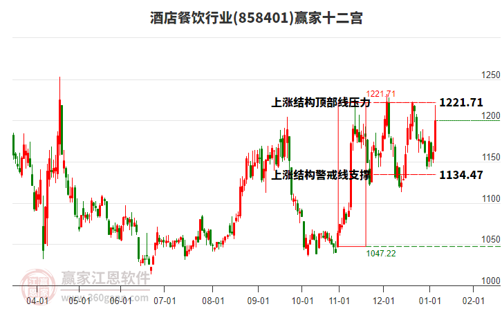 858401酒店餐飲贏家十二宮工具 858401酒店餐飲贏家十二宮工具
