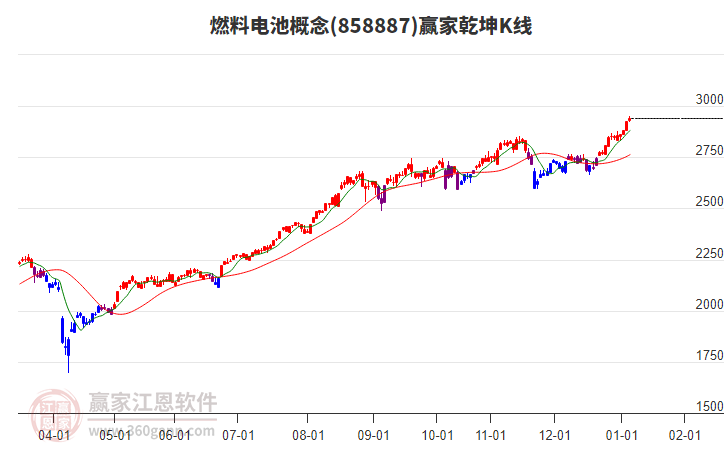 858887燃料電池贏家乾坤K線工具