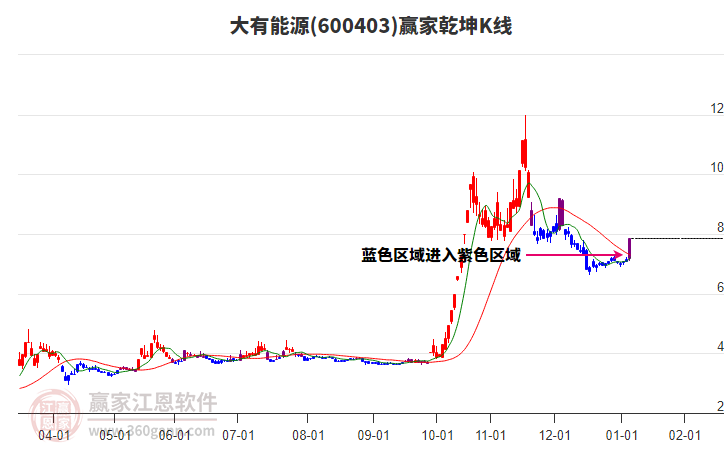 600403大有能源贏家乾坤K線工具