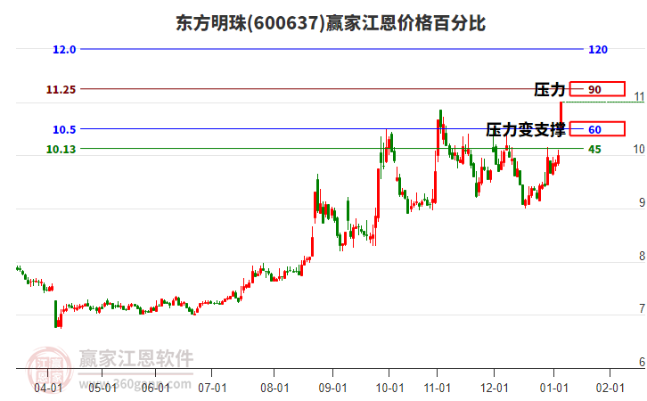 600637東方明珠江恩價格百分比工具