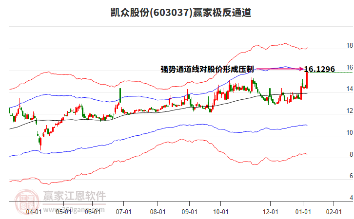 603037凱眾股份贏家極反通道工具