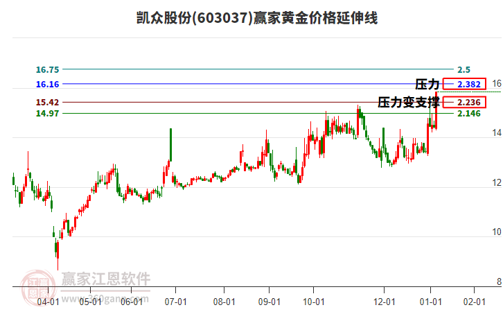 603037凱眾股份黃金價格延伸線工具