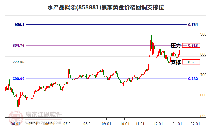 水產(chǎn)品概念黃金價格回調(diào)支撐位工具 水產(chǎn)品概念黃金價格回調(diào)支撐位工具