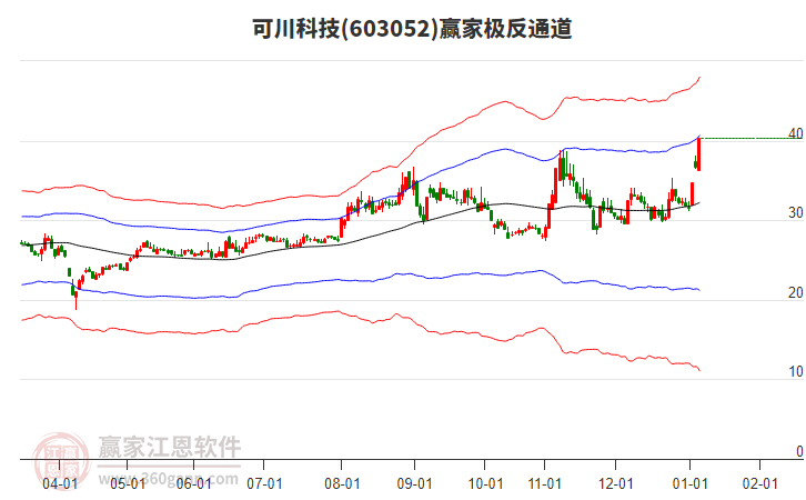 603052可川科技贏(yíng)家極反通道工具