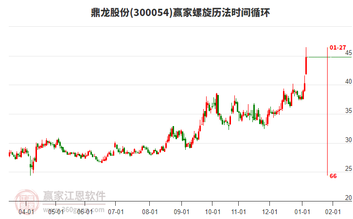 300054鼎龍股份螺旋歷法時(shí)間循環(huán)工具