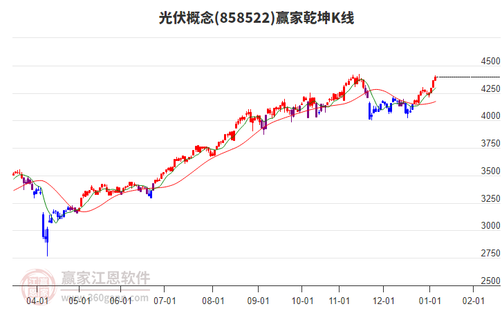 858522光伏贏家乾坤K線工具