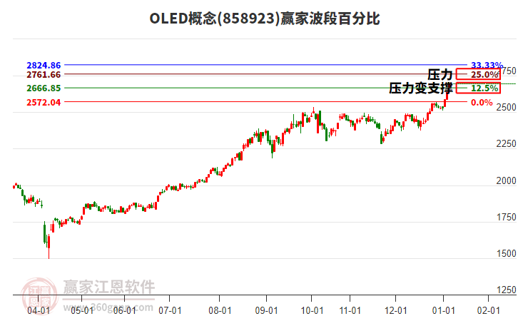 OLED概念波段百分比工具