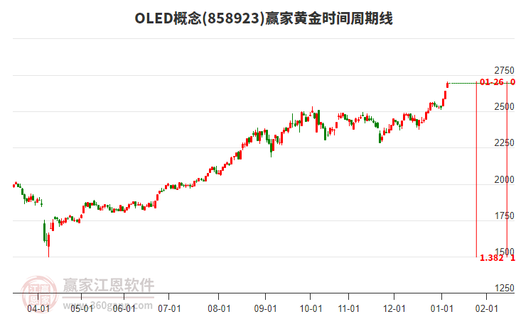 OLED概念黃金時間周期線工具