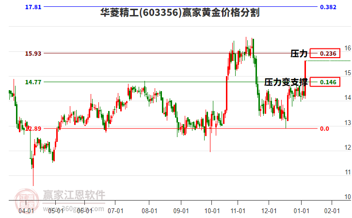 603356華菱精工黃金價(jià)格分割工具