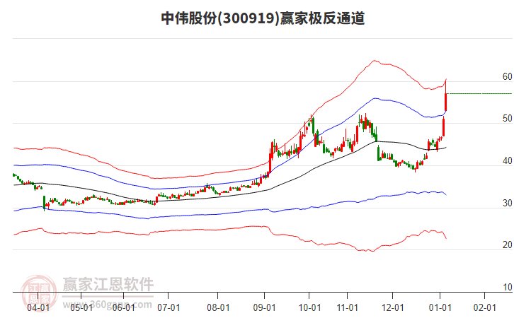 300919中偉股份贏家極反通道工具