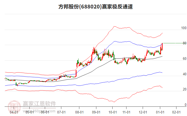 688020方邦股份贏家極反通道工具