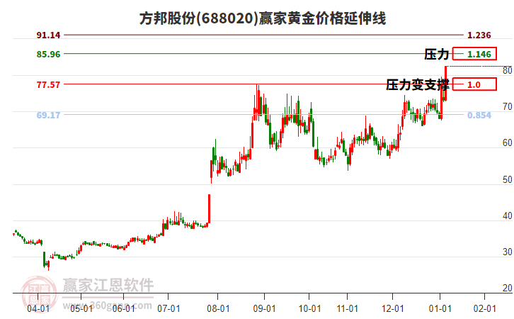688020方邦股份黃金價格延伸線工具