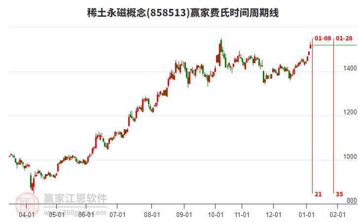 稀土永磁概念費氏時間周期線工具 稀土永磁概念費氏時間周期線工具