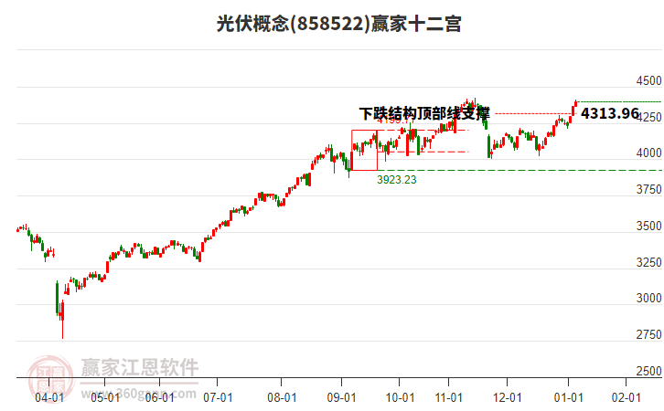 858522光伏贏家十二宮工具