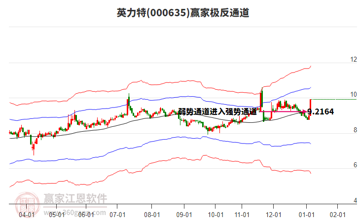 000635英力特贏家極反通道工具