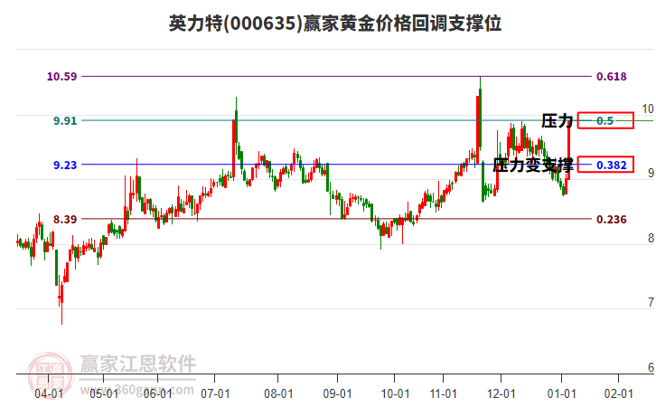 000635英力特黃金價(jià)格回調(diào)支撐位工具