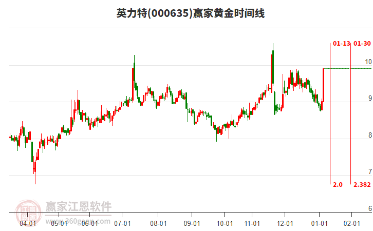 000635英力特黃金時(shí)間周期線工具