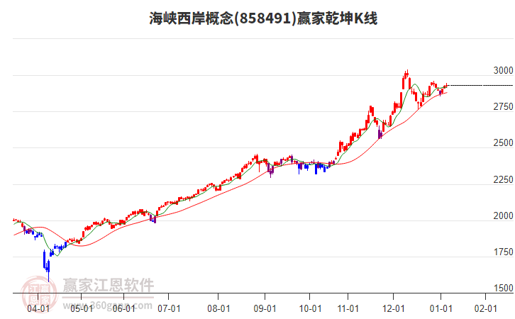 858491海峽西岸贏家乾坤K線工具 858491海峽西岸贏家乾坤K線工具