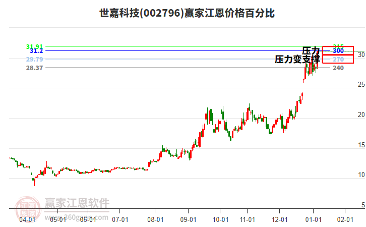 002796世嘉科技江恩價格百分比工具