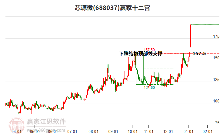 688037芯源微贏家十二宮工具 688037芯源微贏家十二宮工具