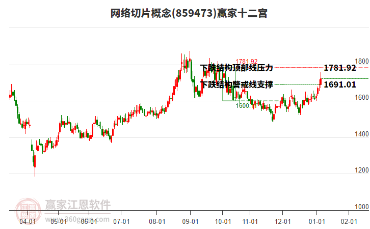 859473網(wǎng)絡(luò)切片贏家十二宮工具