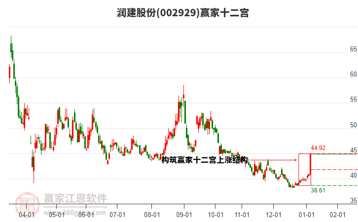 002929潤建股份贏家十二宮工具