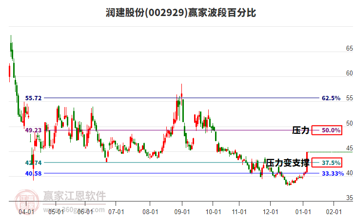 002929潤建股份波段百分比工具