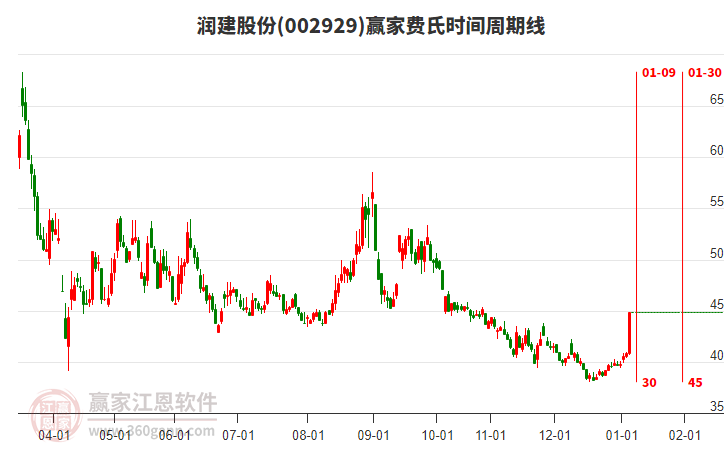 002929潤建股份費氏時間周期線工具