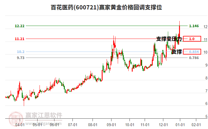 600721百花醫(yī)藥黃金價(jià)格回調(diào)支撐位工具 600721百花醫(yī)藥黃金價(jià)格回調(diào)支撐位工具