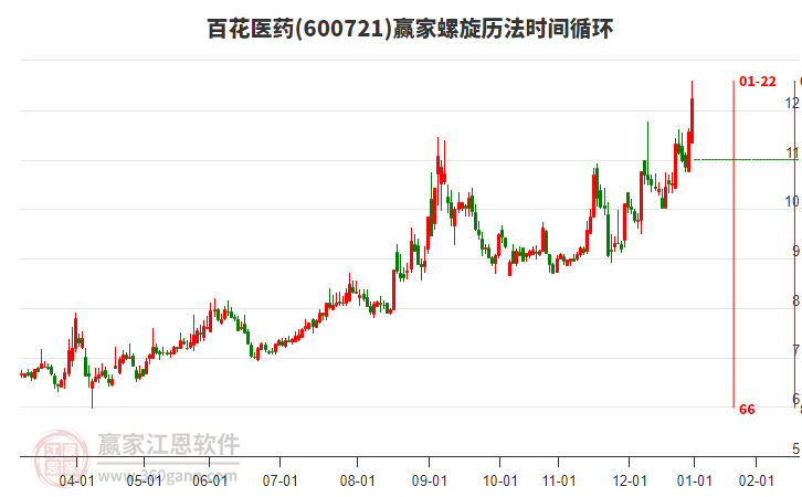 600721百花醫(yī)藥螺旋歷法時(shí)間循環(huán)工具 600721百花醫(yī)藥螺旋歷法時(shí)間循環(huán)工具