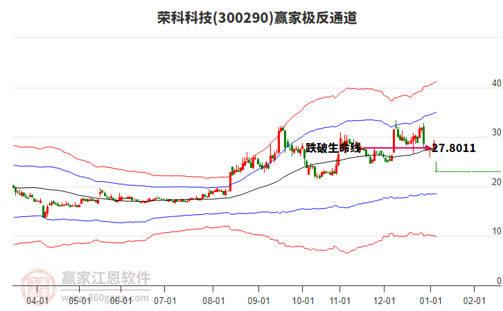 300290榮科科技贏家極反通道工具