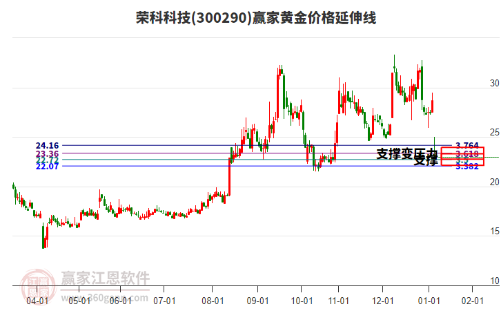 300290榮科科技黃金價(jià)格延伸線工具