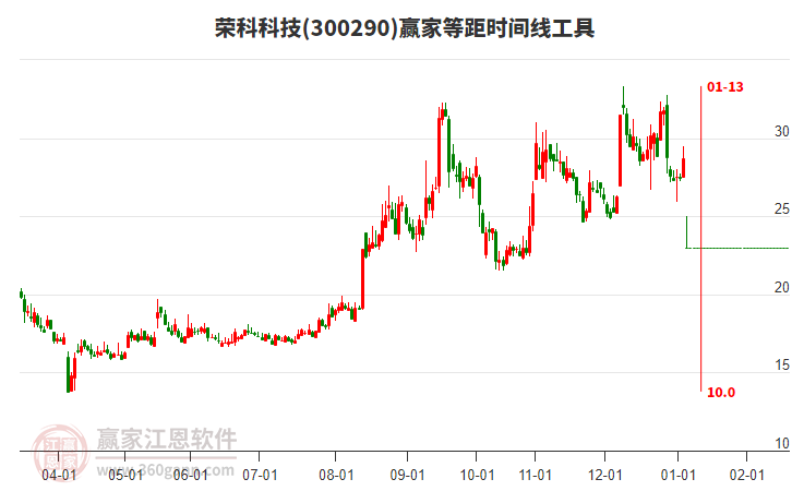 300290榮科科技等距時(shí)間周期線工具
