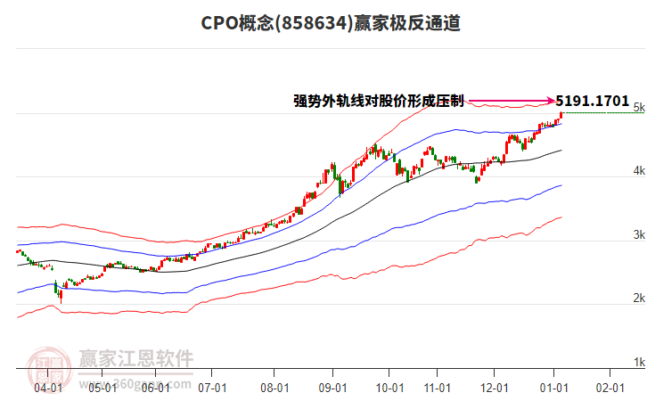 858634CPO贏家極反通道工具