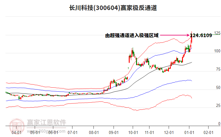 300604長(zhǎng)川科技贏家極反通道工具 300604長(zhǎng)川科技贏家極反通道工具