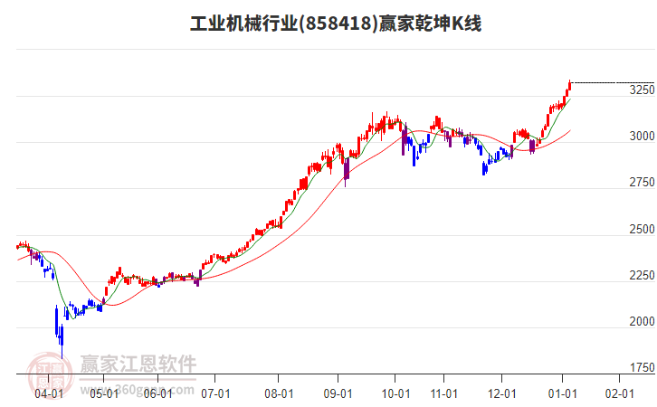 858418工業(yè)機(jī)械贏家乾坤K線工具 858418工業(yè)機(jī)械贏家乾坤K線工具