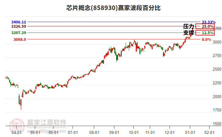 芯片概念波段百分比工具