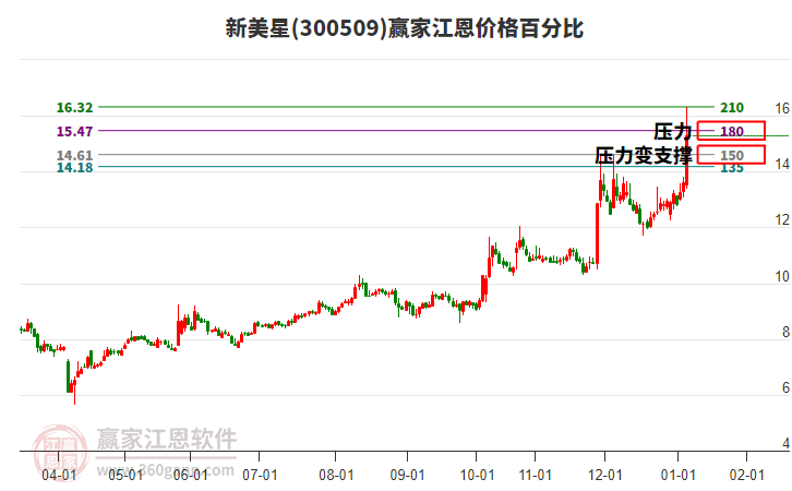 300509新美星江恩價(jià)格百分比工具 300509新美星江恩價(jià)格百分比工具