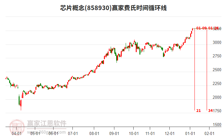芯片概念費(fèi)氏時(shí)間循環(huán)線工具