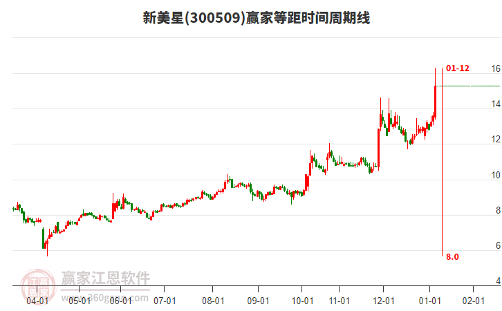300509新美星等距時(shí)間周期線工具 300509新美星等距時(shí)間周期線工具