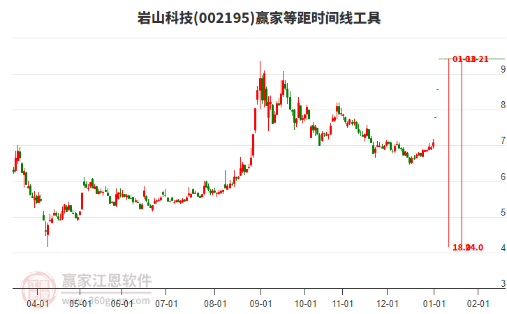 002195巖山科技等距時間周期線工具 002195巖山科技等距時間周期線工具