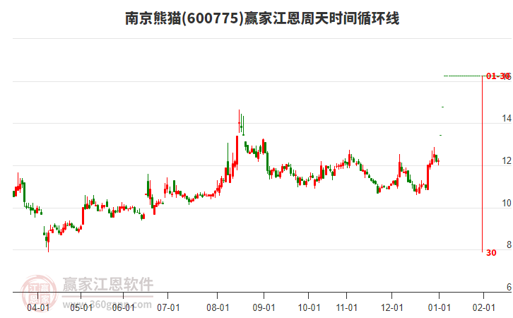 600775南京熊貓江恩周天時(shí)間循環(huán)線工具