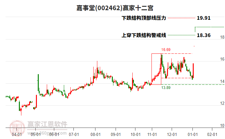 002462嘉事堂贏家十二宮工具 002462嘉事堂贏家十二宮工具