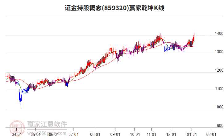 859320證金持股贏家乾坤K線工具 859320證金持股贏家乾坤K線工具