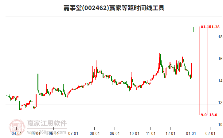 002462嘉事堂等距時(shí)間周期線工具 002462嘉事堂等距時(shí)間周期線工具