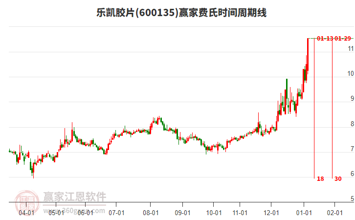 600135樂凱膠片費氏時間周期線工具