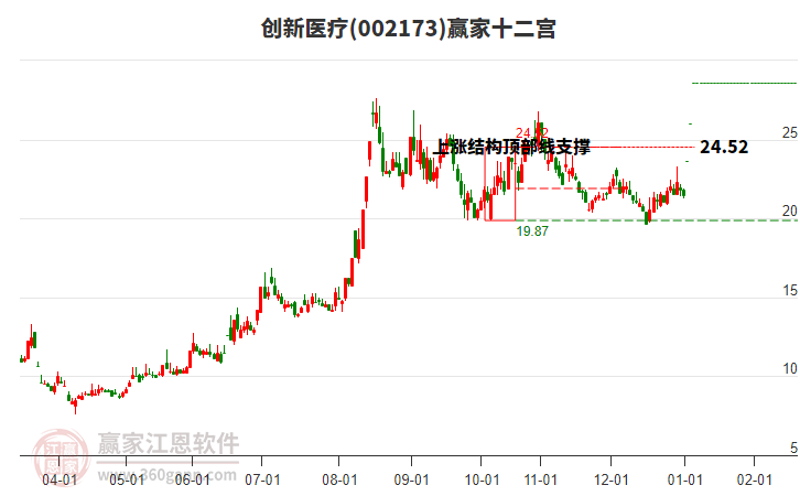 002173創(chuàng)新醫(yī)療贏家十二宮工具