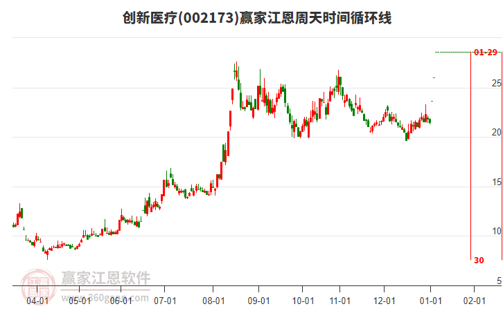 002173創(chuàng)新醫(yī)療江恩周天時間循環(huán)線工具