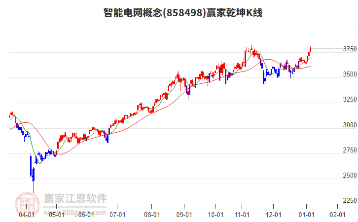 858498智能電網(wǎng)贏家乾坤K線工具